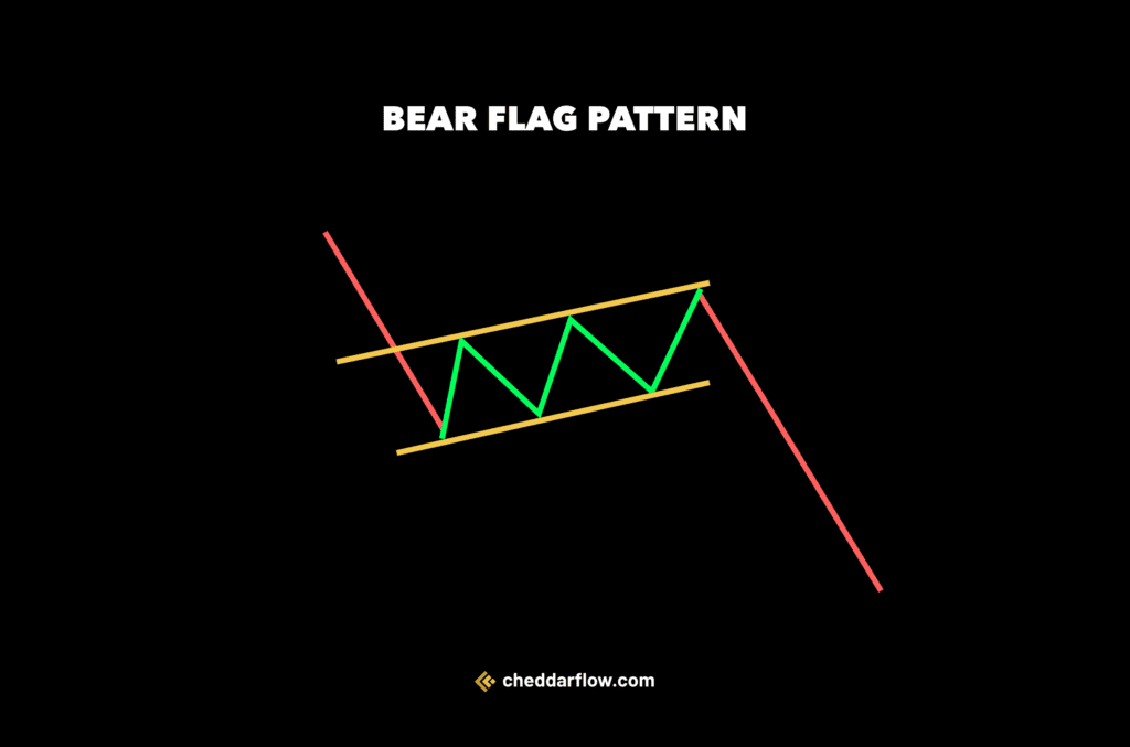 Bear Flag Candlestick Pattern